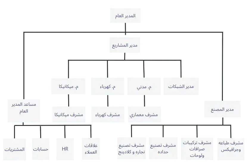 organzational chart